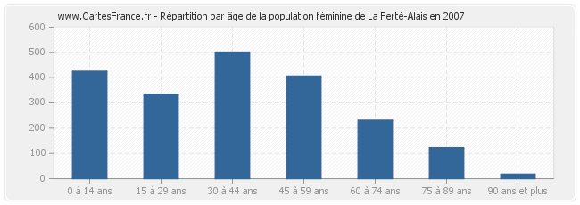 Répartition par âge de la population féminine de La Ferté-Alais en 2007